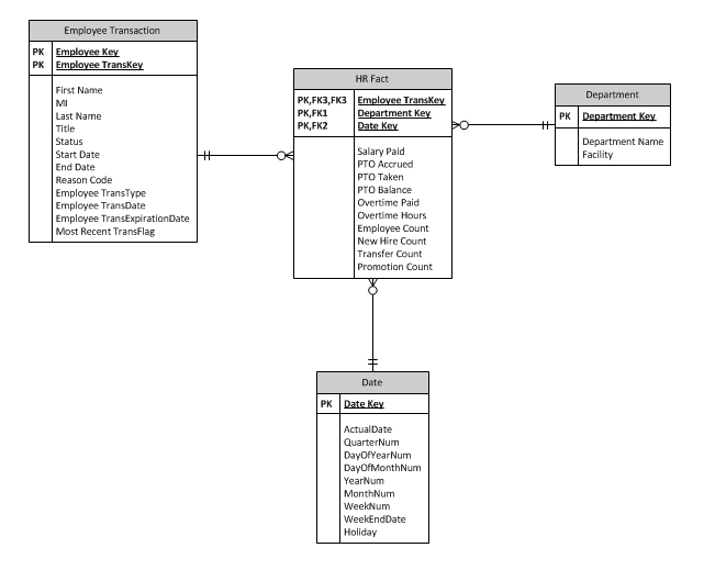 HR Dimensional Model Hrdimm12