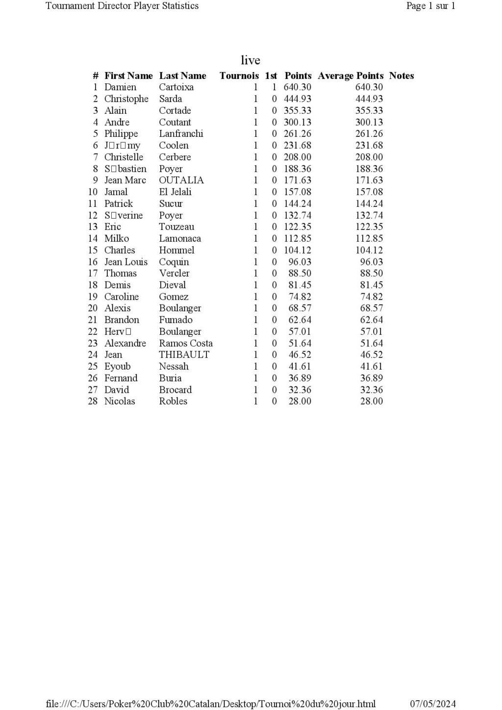 Tournoi du mardi 30 Avril 2024 Tourn125