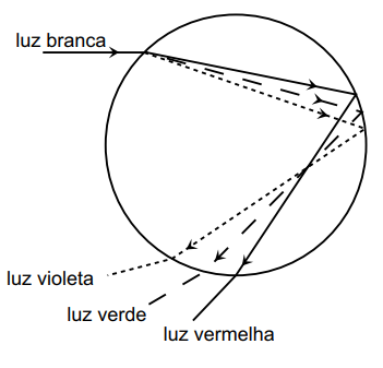 Refração do arco-íris 121