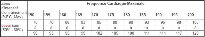 Les 5 Zones cibles de fréquence Cardiaque. Freque12