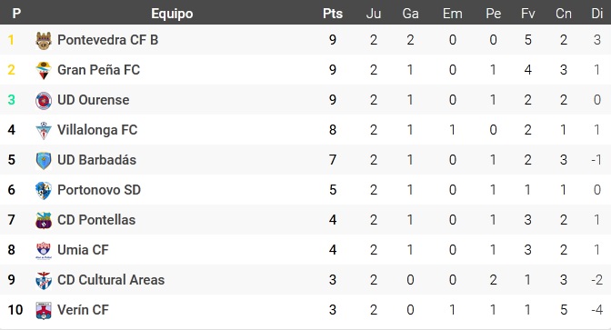 CELTA C - Gran Peña 2021-2022 - Página 14 Clas11