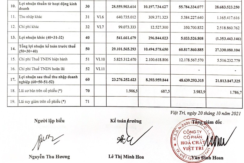 HVT: Công ty CP Hóa chất Việt Trì 2021-119