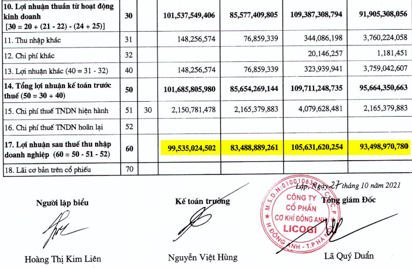 CKD: Công ty cổ phần Cơ khí Đông Anh LICOGI 2021-126