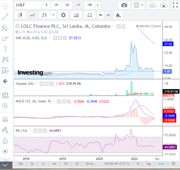 LOFC Technical Analysis 2023 215