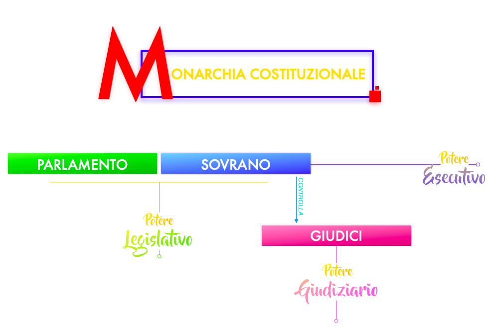 FORME DI GOVERNO