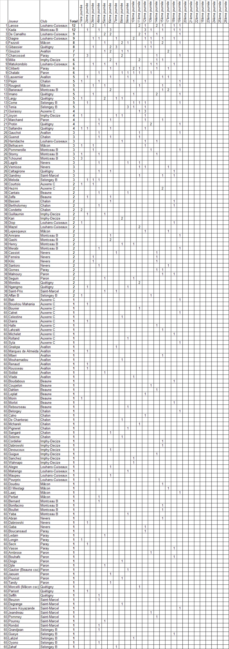 Meilleur buteur du championnat Buteur15