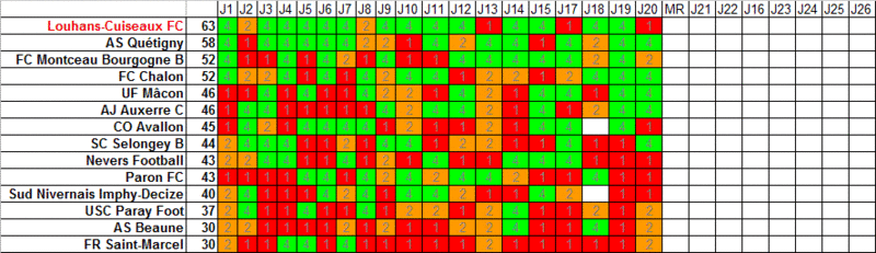 Statistiques sur le championnat Parcou20