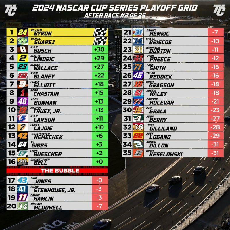 [Saison 2024] NASCAR CUP : Daytona 500 et plus 41746410