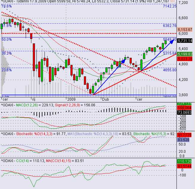 Index DAX 30 - Strnka 2 Dax11