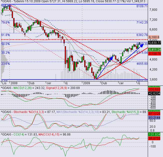 Index DAX 30 - Strnka 2 Dax12