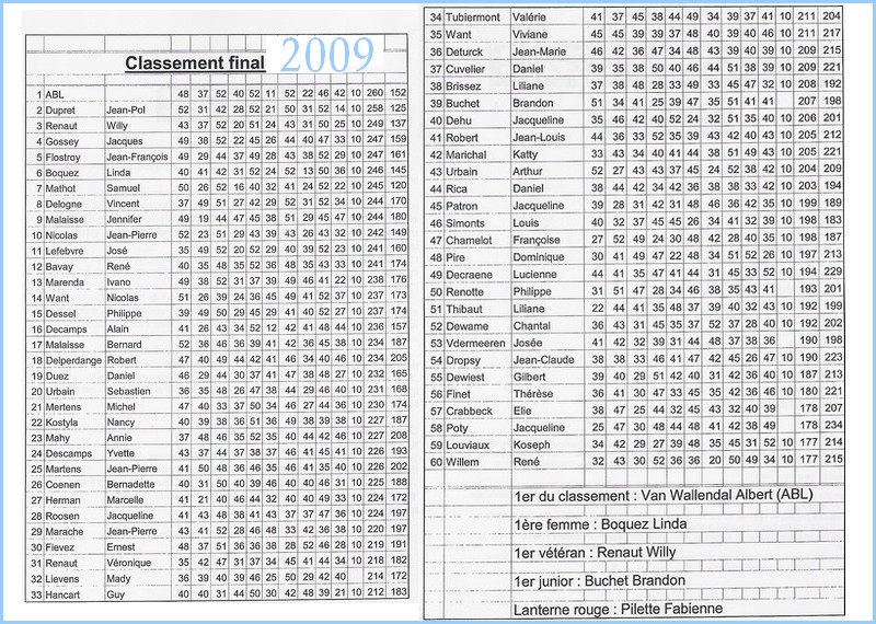 PENSE -bete des CLASSEMENTS FINAUX 200910