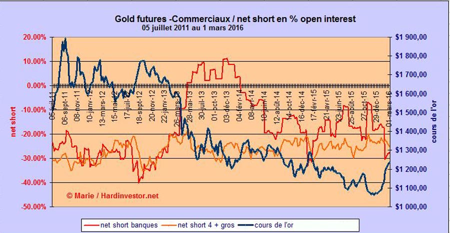 Marché or et argent /Comex / positions des bullions banks / infos en mensuel - Page 5 Gold_b10