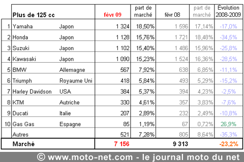 Le marché du motocycle patine toujours 2009-016