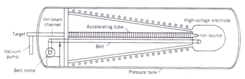 المعجلات النووية(Nuclear Accelerators) Accele13