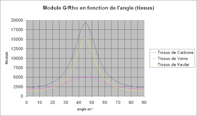 Propriétés des matériaux composites G-rho_11