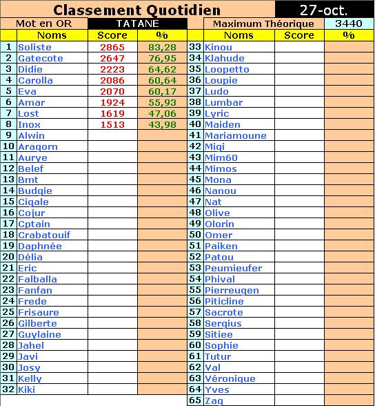 Résultats 27oct10