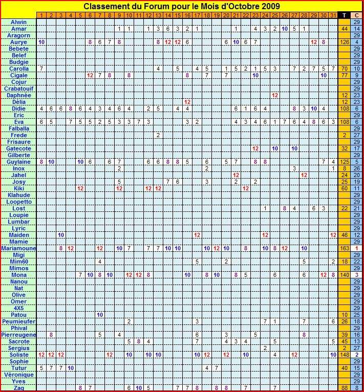 Résultats 31octo10