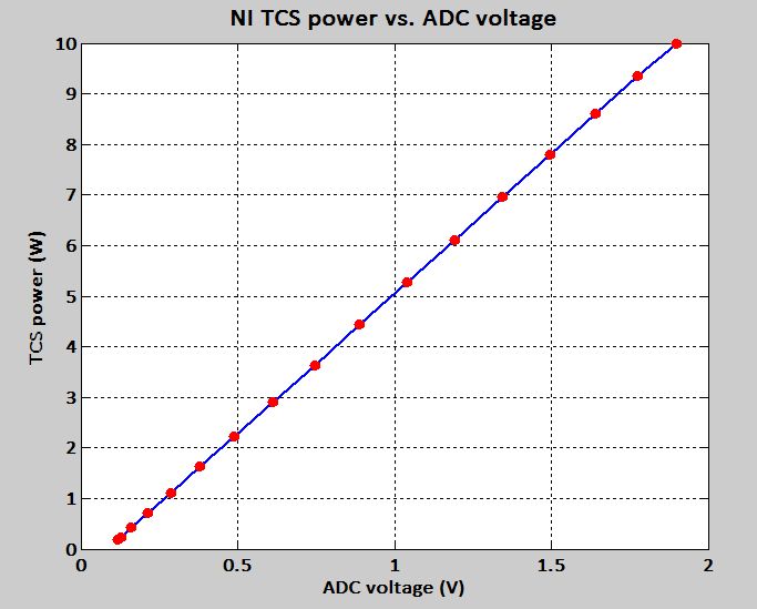 CO2 laser intensity stabilization installation Ni_adc10