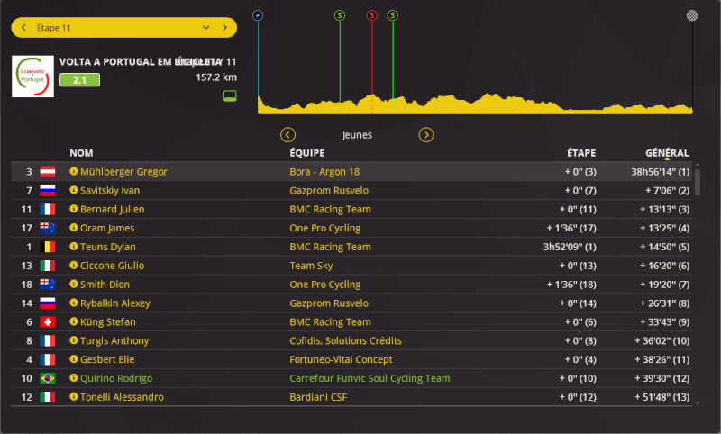  Tour du Portugal (2.1) -> V.Kiryienka (Sky) - Page 12 Jeunes10