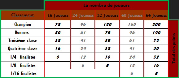 Le système de top joueurs  en GzMorocco 31-10-11