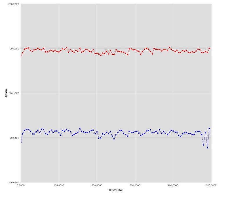Real-time graph of the temperature (probe PT100) Ch22_t10