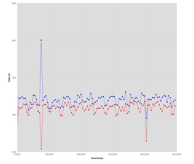 Real-time graph of the temperature (probe PT100) Dcvolt10
