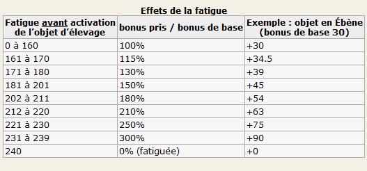 Elevage : Influence de la fatigue 000enc10