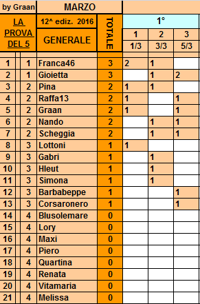 **Classifica**5 Marzo Genera18