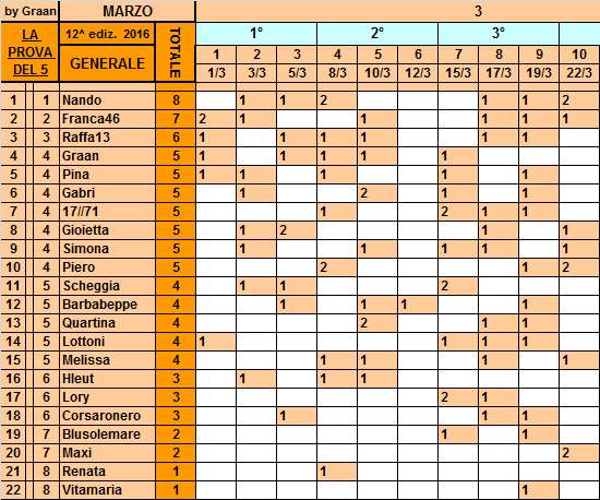 **Classifica**22 Marzo Genera25