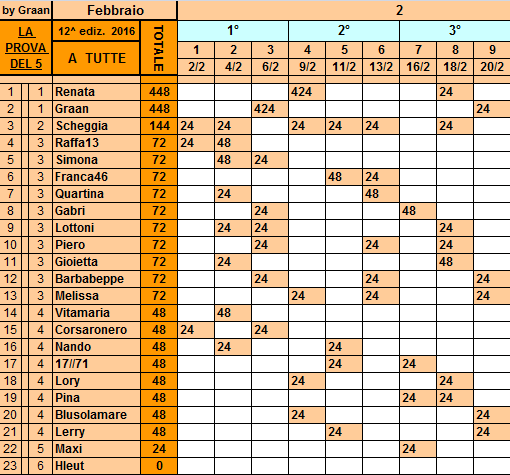 **Classifica**20 Febbraio Tutte12