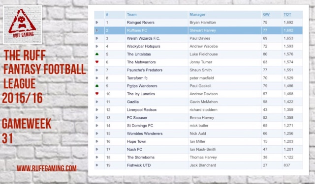 The Ruff Fantasy Football League 2015/16 - The Title Run In Gamewe11