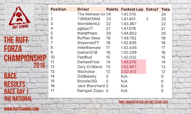 The Ruff Forza Championship 2016 - Race Day 1 Ruffga11