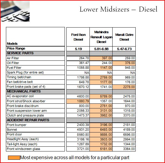 Mahindra Renault Drops Logan's Parts Prices - Page 2 Parts_10