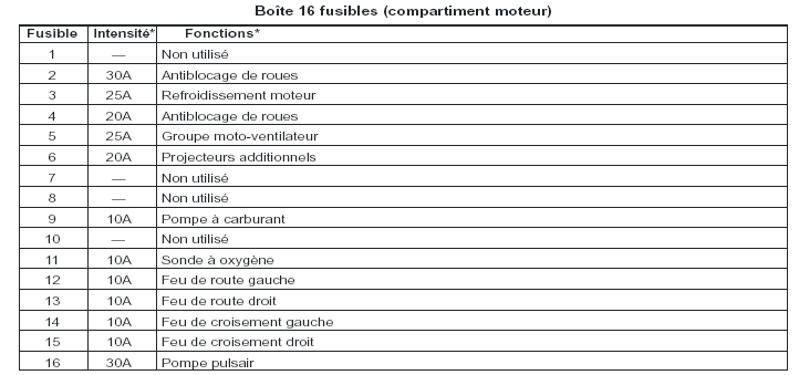 [SCHÉMA] Boite a fusibles 61010