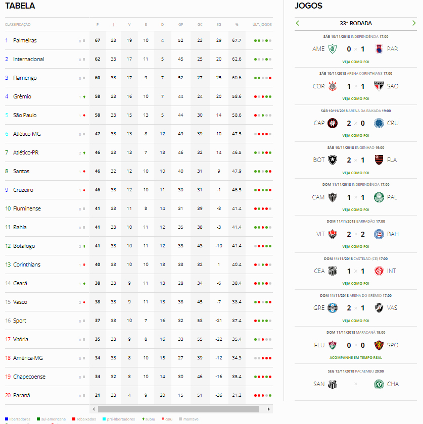 Temos chances de título este ano do Campeonato Brasileiro 2018? Tabela10
