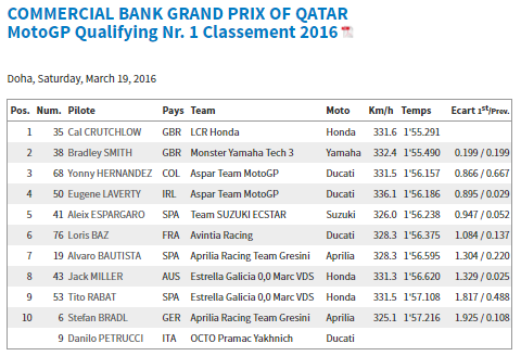 Dimanche 20 mars 2016 MotoGp  Grand Prix du Qatar / Losail Captur15