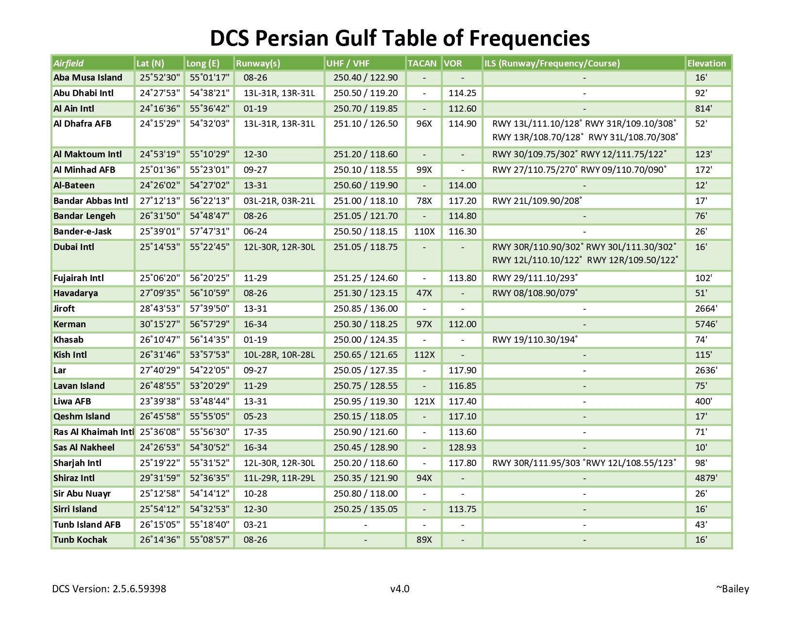 Coordonnées bases et frequence Golf Persique. Dcs_ta10