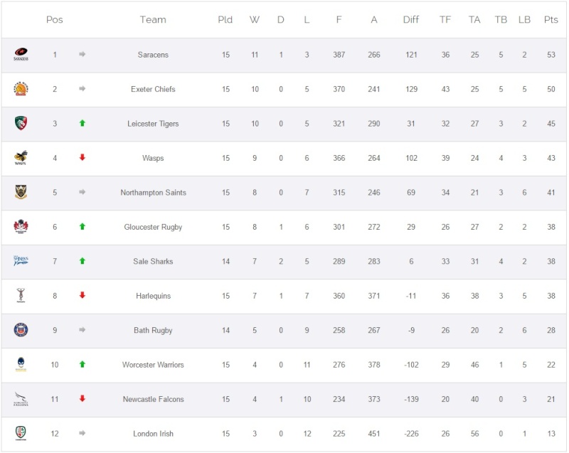 Aviva Premiership - Round 16 - Page 2 Table10