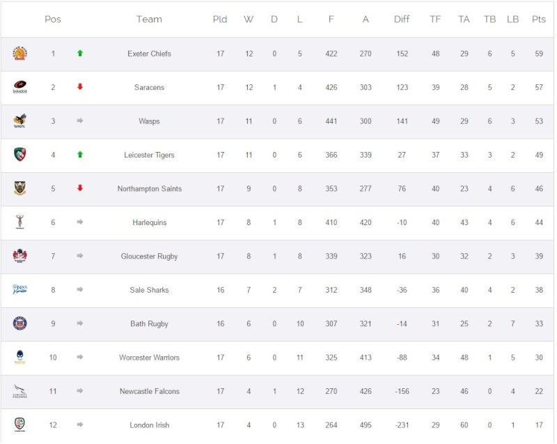 Aviva Premiership - Round 18 Table11