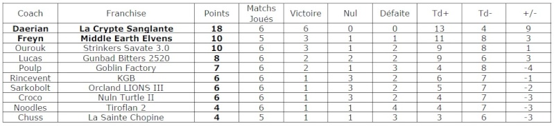 [Classement] 2520 - D2 Carlsbork Bb10