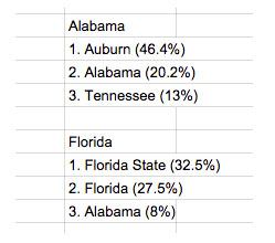 The Most Hated College Football Teams Z210