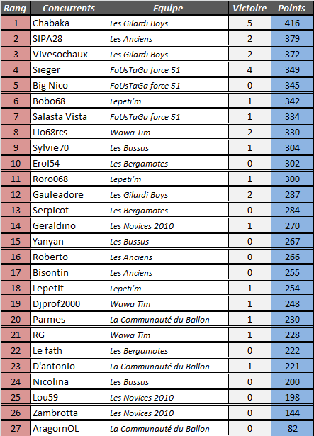 [Classements Généraux] 27ème journée 4ymemt16