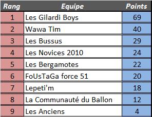 [Résultats] 30ème journée 4ymemt31