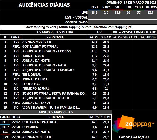 Audiências de domingo, 13-03-2016 [LIVE] 147