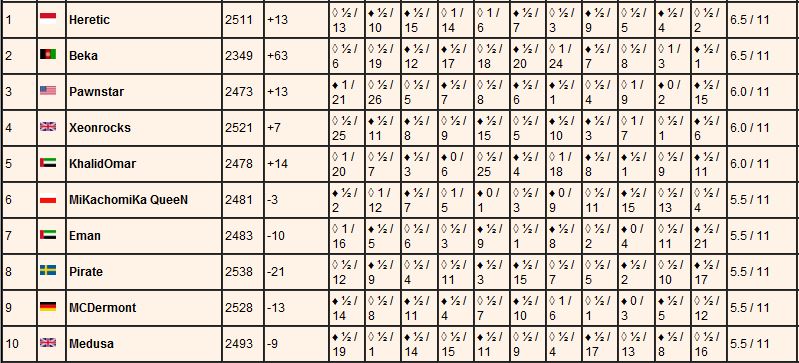 Infinity chess tour games 2019 Infin202