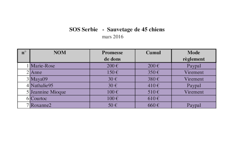 SOS SERBIE   - SAUVETAGE DE 45 CHIENS RETIRES DANS DE TERRIBLES CONDITIONS -  Sos_se11