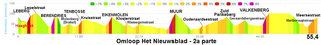 altimetria 2016 » Omloop Het Nieuwsblad (1.HC) » Gand › Gand (200 km)