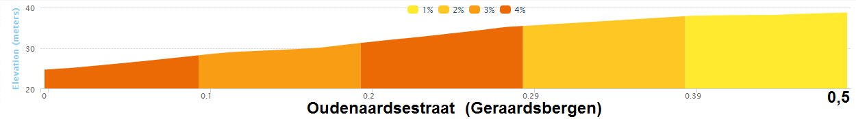 altimetria 2016 Oudenaardesestraat (Geraardsbergen) » Omloop Het Nieuwsblad (1.HC) » Gand › Gand (200 km)