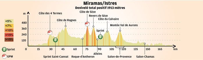 altimetria 2016 » 1st Tour Cycliste International La Provence (2.1) - 2a tappa » Miramas › Istres (180 km)