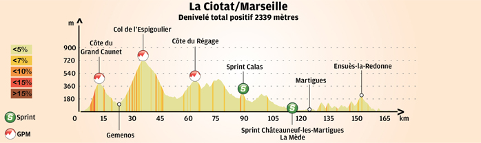 altimetria 2016 » 1st Tour Cycliste International La Provence (2.1) - 3a tappa » La Ciotat › Marseille (171 km)